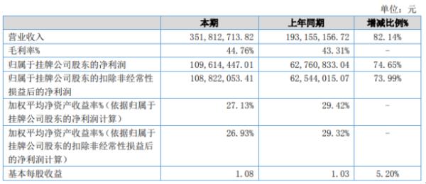 三元生物2020年上半年净利1.1亿增长74.65% 市场需求量明显增加