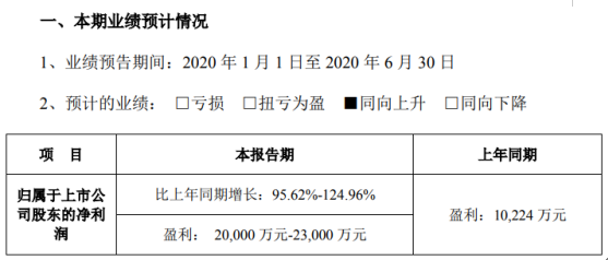 德赛西威2020年上半年预计净利2亿元-2.3亿元 公司配套车型销量上升