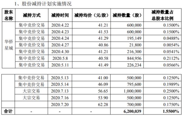 宇信科技股东华侨星城减持620万股 套现约3.51亿元