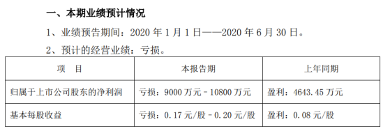 远大控股2020年上半年预计亏损9000万元–1.08亿元 原油价格非理性波动