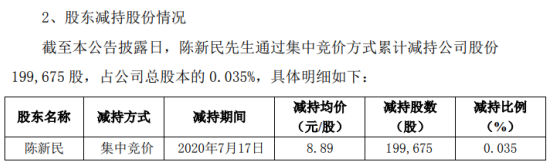 卓翼科技股东陈新民减持19.97万股 套现约177.51万元
