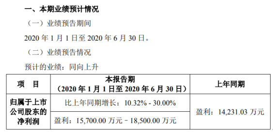 红相股份2020年上半年预计净利1.57亿元–1.85亿元 同比增长10.32%-30%