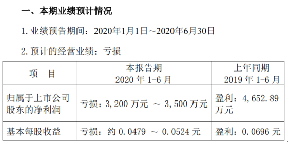 粤桂股份2020年上半年预计亏损3200万元-3500万元 下游需求同比去年减少