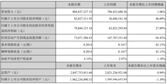 川恒股份2020年上半年净利8282.75万增长46.09% 原材料价格下降