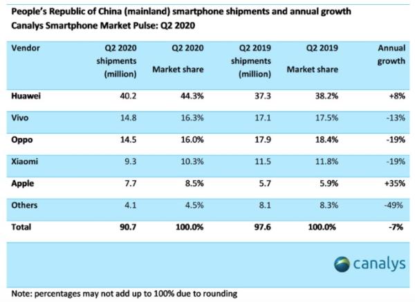 Canalys：中国5G智能手机Q2销量强劲反弹，环比增260%
