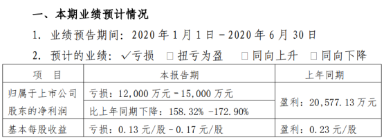 山东海化2020年上半年预计亏损1.2亿元–1.5亿元由盈转亏 纯碱销价大幅下降