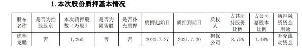 珍宝岛股东虎林龙鹏质押1260万股 用于补充流动资金