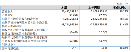 乾云科技2019年亏损520.33万亏损减少 综合毛利率提高