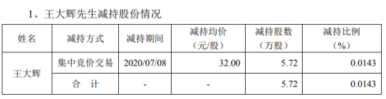 宏达电子股东王大辉减持5.72万股 套现约183.04万元