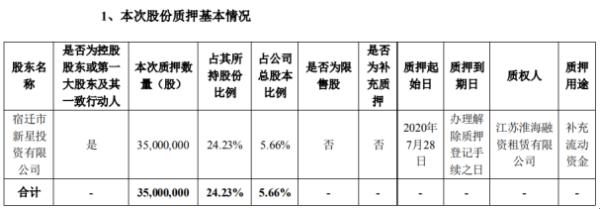 秀强股份控股股东新星投资质押3500万股 用于补充流动资金