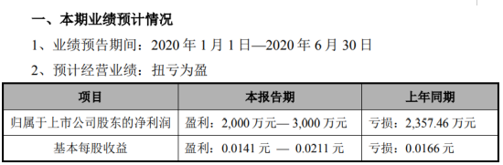 ST慧业2020年上半年预计净利2000万元-3000万元 原材料平均价格下跌