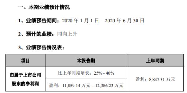 仙乐健康2020年上半年预计净利1.11亿元元至1.24亿元 德国生产基地未因疫情停产