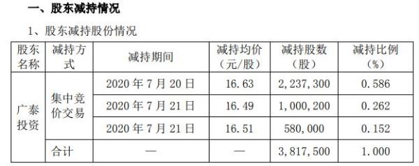 威海广泰控股股东广泰投资减持382万股 套现约6349万元