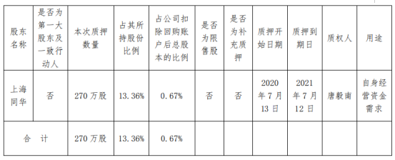 南大光电股东上海同华质押270万股 用于自身经营资金需求