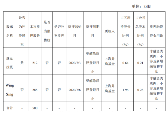 继峰股份2名股东合计质押500万股 用于非融资类质押