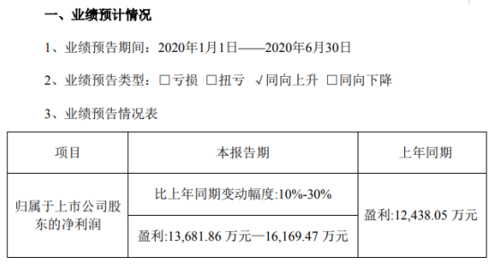 中航电测2020年上半年预计净利1.37亿元-1.62亿元 同比增长10%-30%