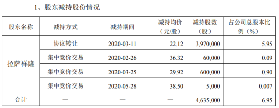 弘宇股份股东拉萨祥隆减持463.5万股 套现约1.03亿元