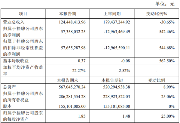 枫华种业2020年上半年净利5735.8万扭亏为盈 猪价格较高