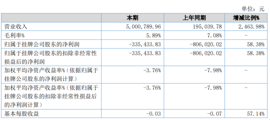 众拓联2020年上半年亏损33.54万亏损减少 实验室用品需求有所增长