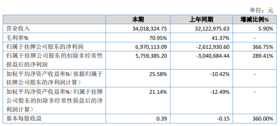 力龙信息2019年净利697.01万扭亏为盈 毛利率增加