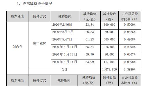 容大感光董事、监事及股东合计减持376万股 套现合计约2.41亿元