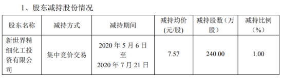 世龙实业股东新世界投资减持240万股 套现约1816.8万元