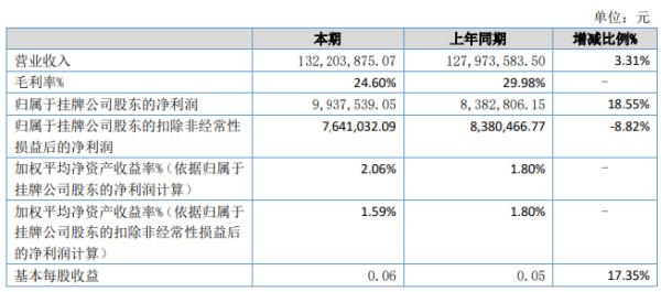 中讯四方2020年上半年净利993.75万增长18.55% 研发费用同比降低