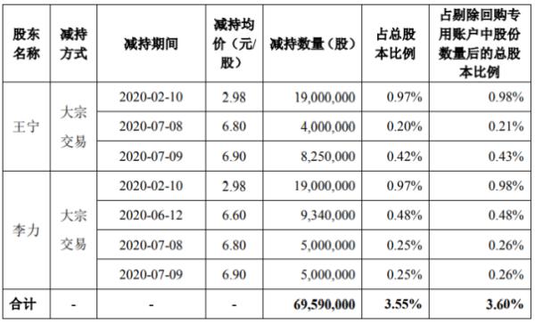 神州泰岳2名股东合计减持6959万股 套现约2.07亿元