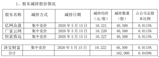 星徽精密4名股东合计减持16.2万股 套现约165.6万元