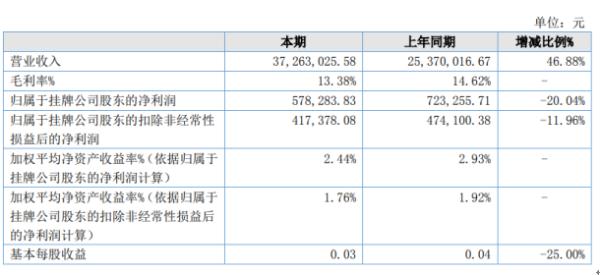 味巴哥2020年上半年净利57.83万下滑20.04% 研发费用支出较多