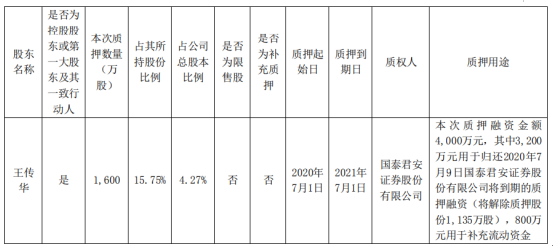 阳谷华泰股东王传华质押1600万股 用于融资