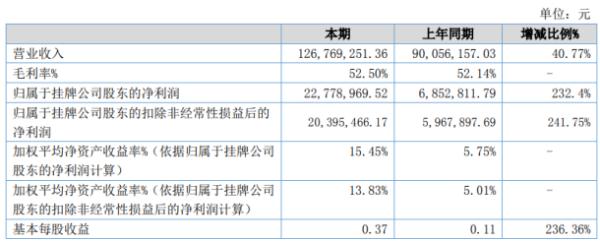 亚派科技2020年上半年净利2277.9万增长232.4% 能馈与低压等产品实现增长