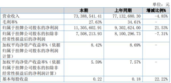 汇春科技2020年上半年净利1130.56万增长21.53% 取得政府补助