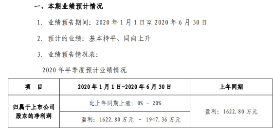大烨智能|大烨智能2020年上半年预计净利1622.80万元–1947.36万元 公司积极复工复产