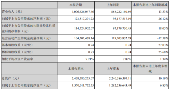 中旗股份2020年上半年净利1.24亿增长26.12% 市场需求旺盛