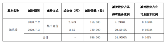丽鹏股份股东汤洪波减持88.6万股 套现约227.7万元