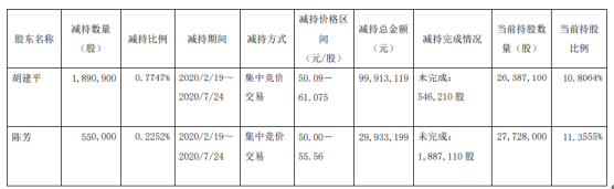 电魂网络2名股东合计减持244.09万股 套现约1.3亿元