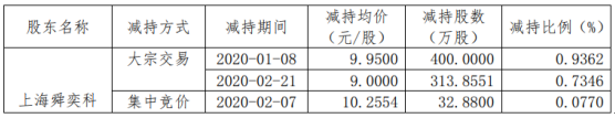 中环装备股东上海舜奕减持1272.16万股 套现约1.27亿元