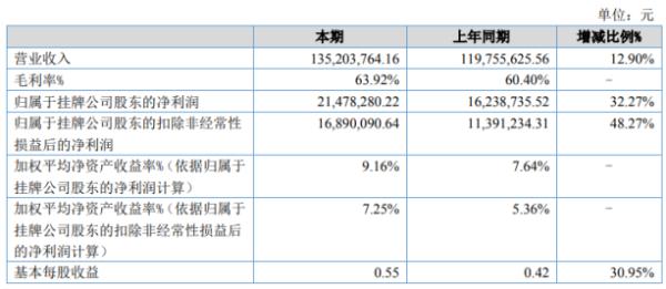 宝来利来2020年上半年净利2147.83万增长32.27% 水产微生态制剂销量持续增长