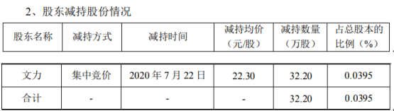 梦网集团股东文力减持32.2万股 套现约718.06万元