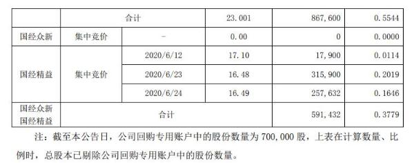 威唐工业2名特定股东合计减持59万股 套现合计约1360万元