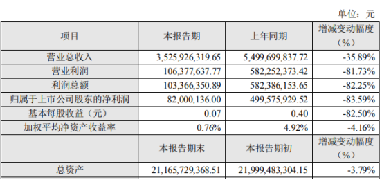 中工国际2020年上半年净利8200.01万下滑83.59% 部分境外项目处于停工状态
