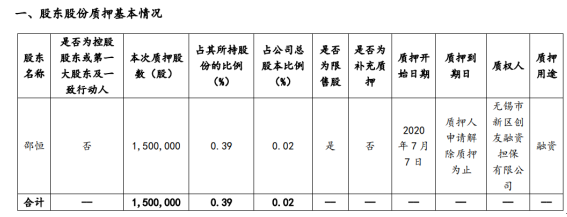 世纪华通股东邵恒质押150万股 用于融资