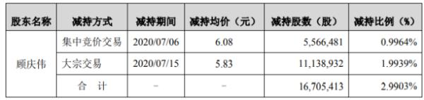 鼎汉技术股东顾庆伟减持1670.54万股 套现约9739.26万元