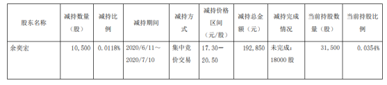 原尚股份股东余奕宏减持1.05万股 套现约19.29万元