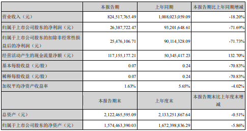 阳谷华泰2020年上半年净利2638.77万下滑71.69% 产品销量和价格下降