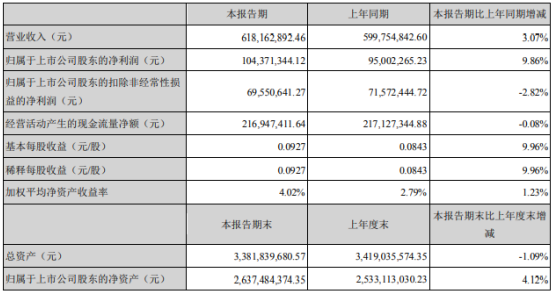 银河电子2020年上半年净利1.04亿增长9.86% 军工智能机电业务增长