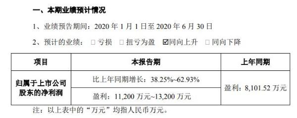 宇信科技2020年上半年预计净利1.12亿至1.32亿 软件开发及服务业务恢复增长态势