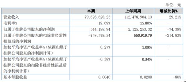 安阳机床2020年上半年净利54.42万下滑74.39% 生产好的机床无法发往用户