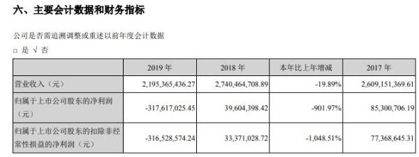 扬子新材2019年亏损3.18亿元由盈转亏 总经理胡卫林薪酬123万元